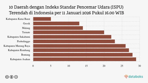 Kutai Barat Catat ISPU Terendah, Ini 10 Daerah dengan Udara Paling Bersih per 11 Januari 2026 Sore