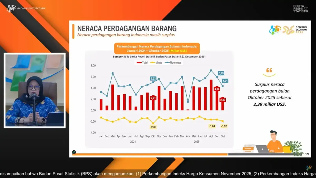 Surplus Neraca Dagang Oktober 2025 Turun Jadi US$2,39 Miliar