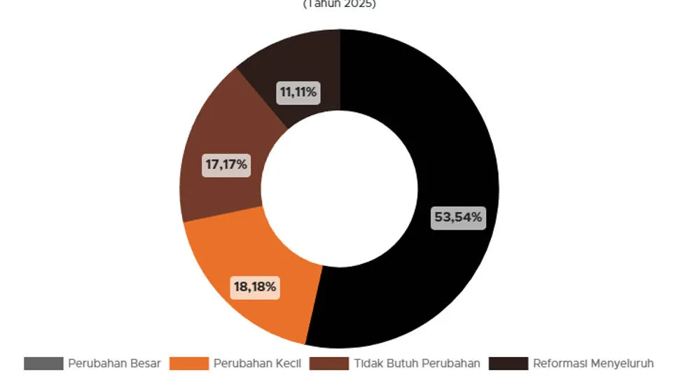 Survei Pew: 64% Publik Indonesia Ingin Perubahan Signifikan pada Sistem Politik
