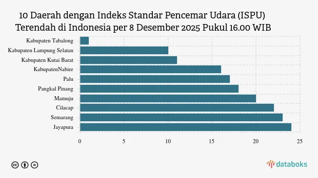 KLHK Catat 10 Daerah dengan ISPU Terendah, Tabalong Paling Bersih pada 8 Desember 2025 Sore