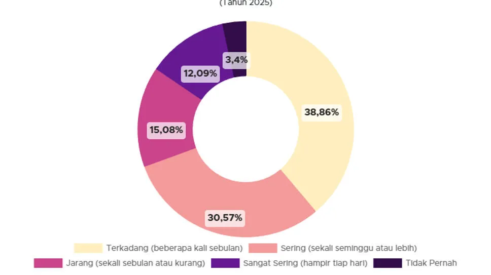 Survei: Mayoritas Anak Muda Indonesia Cukup Sering Membahas Isu Sosial dan Politik