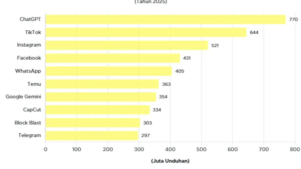 Laporan Business of Apps: ChatGPT Jadi Aplikasi Paling Banyak Diunduh Sepanjang 2025
