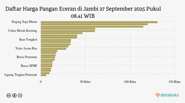 Harga Pangan di Jambi 27 September 2025: Beras Medium, Bawang Merah, dan Gula Konsumsi Turun