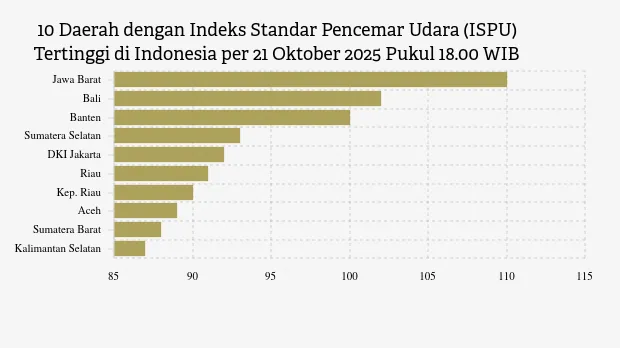 ISPU 21 Oktober 2025 Pukul 18.00 WIB: Jawa Barat Catat Kualitas Udara Terburuk di Indonesia