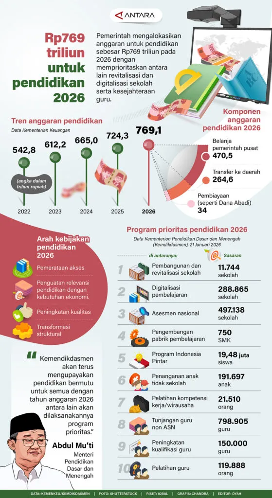 Anggaran Pendidikan 2026 Disebut Rp769 Triliun