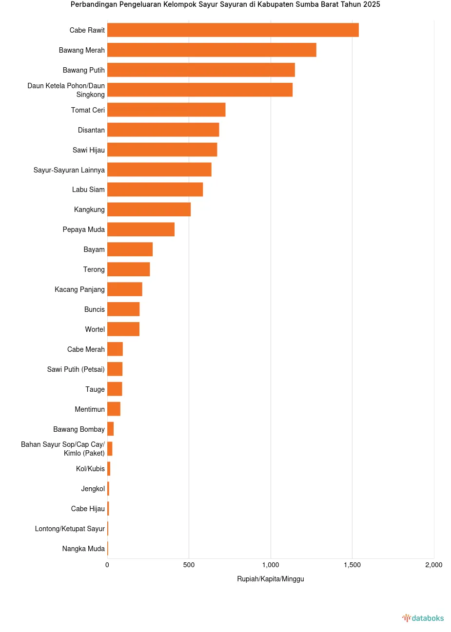 Pengeluaran Warga Sumba Barat untuk Bawang Putih Turun Jadi Rp1.149 per Kapita per Minggu pada 2025