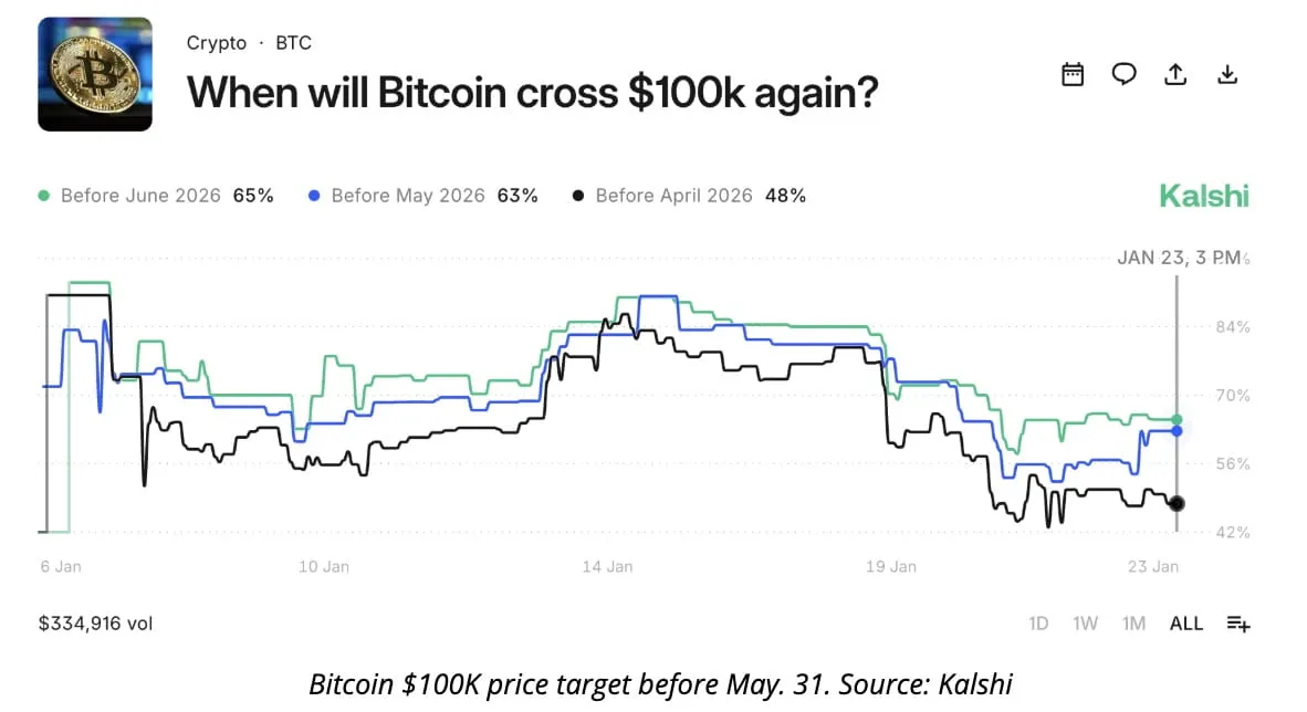 Pasar Prediksi Nilai Peluang Bitcoin Tembus US$100.000 Masih Rendah Hingga Awal 2026