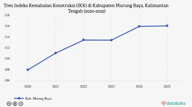 IKK Murung Raya 2025 Naik Tipis Jadi 116,12, Tertinggi di Kalimantan Tengah