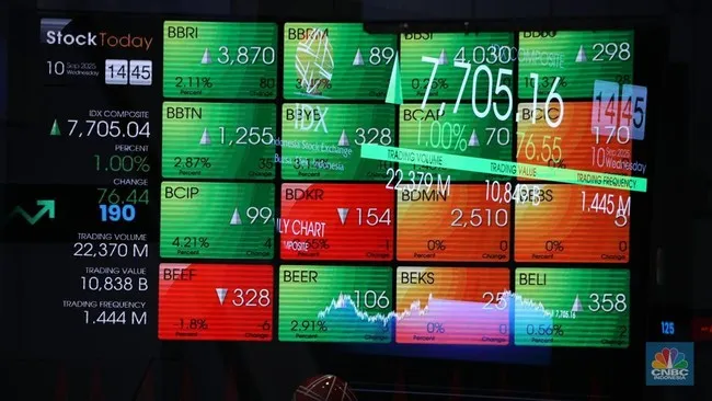 IHSG Turun 1,36% ke 9.010,33, Asing Catat Jual Bersih Rp1,90 Triliun