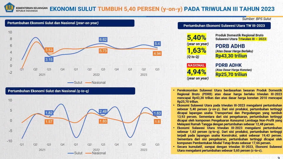 Hingga Oktober 2023, Kondisi Makro Sulawesi Utara Tunjukkan Tren Pemulihan yang Kian Menguat