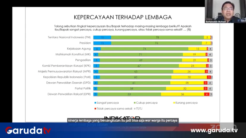 Survei Indikator: Kepercayaan Publik terhadap Presiden Prabowo dan TNI Tembus 90 Persen Lebih