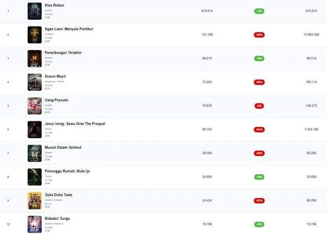 Alas Roban Pimpin Daftar 10 Film Indonesia Terlaris Pekan 12–18 Januari 2026