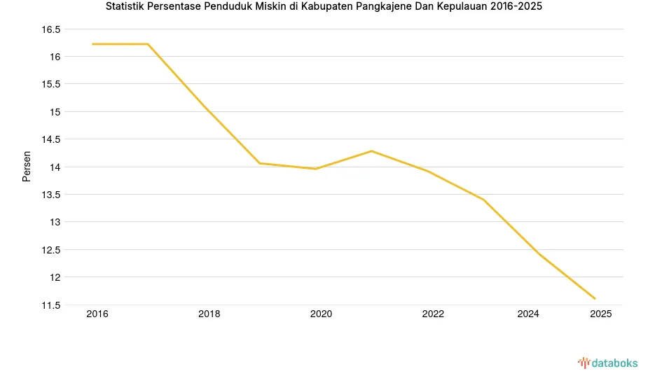 Persentase Penduduk Miskin di Pangkajene dan Kepulauan Turun Jadi 11,6% per November 2025