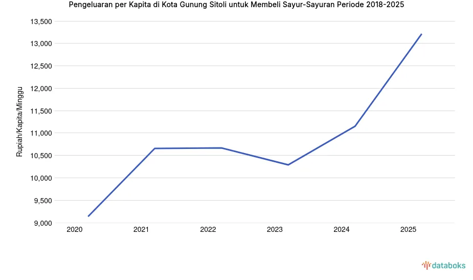 Pengeluaran Sayur di Kota Gunung Sitoli 2025 Naik Jadi Rp13.213 per Kapita per Minggu