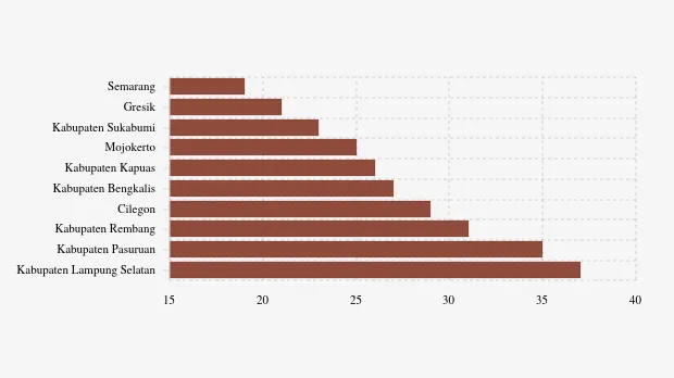 KLHK Catat Semarang Punya Kualitas Udara Terbersih di Indonesia pada 25 Januari 2026 Pagi