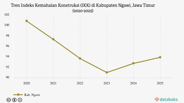 IKK Kabupaten Ngawi 2025 Naik Jadi 93,92, Masih Lebih Murah dari Surabaya