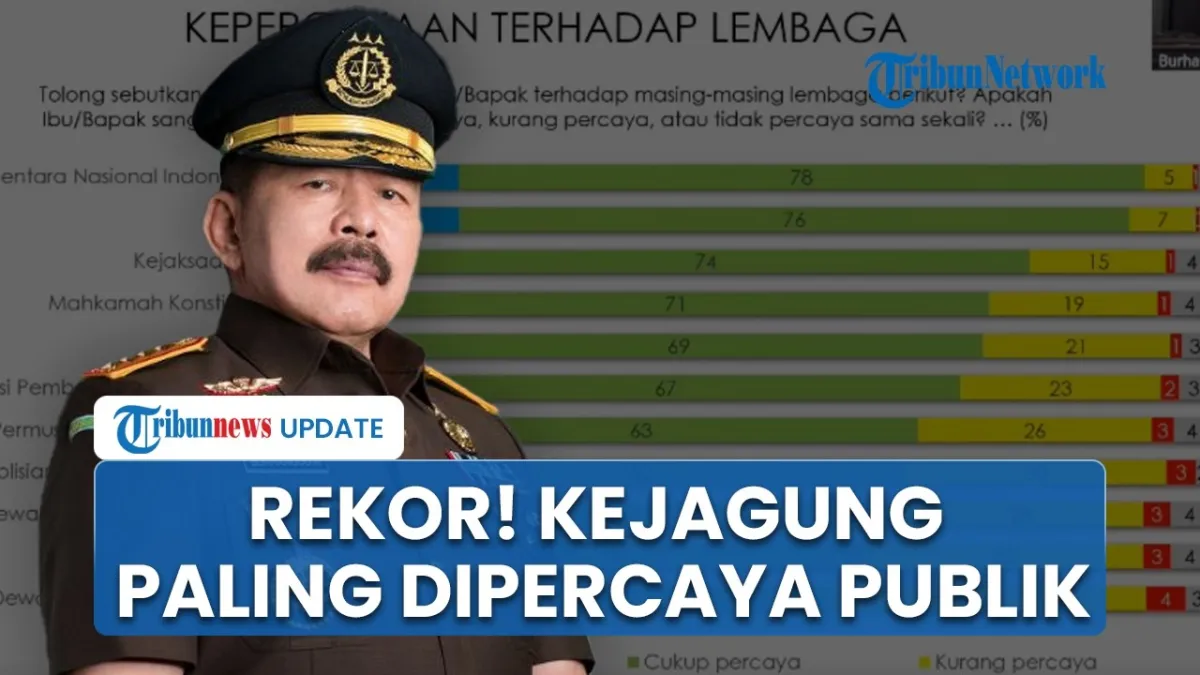 Survei Indikator Politik: Kejaksaan Agung Jadi Lembaga Penegak Hukum Paling Dipercaya
