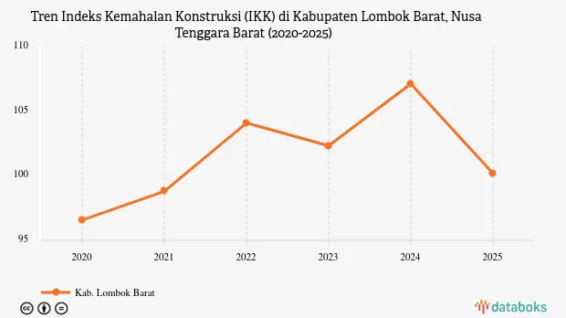 IKK Lombok Barat 2025 Turun Jadi 100,19, BPS: Gambarkan Kemahalan Biaya Konstruksi Dibanding Surabaya