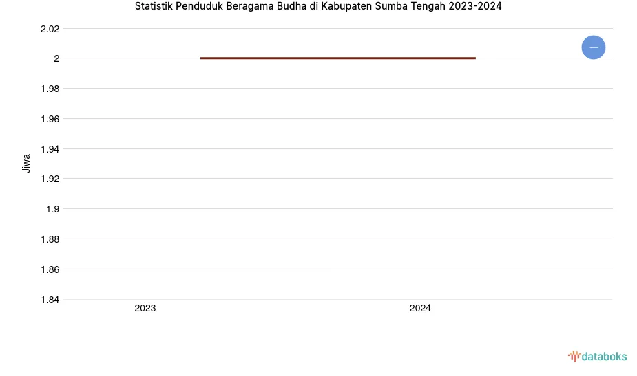 Pemeluk Buddha di Sumba Tengah Tercatat Dua Orang pada Akhir 2024