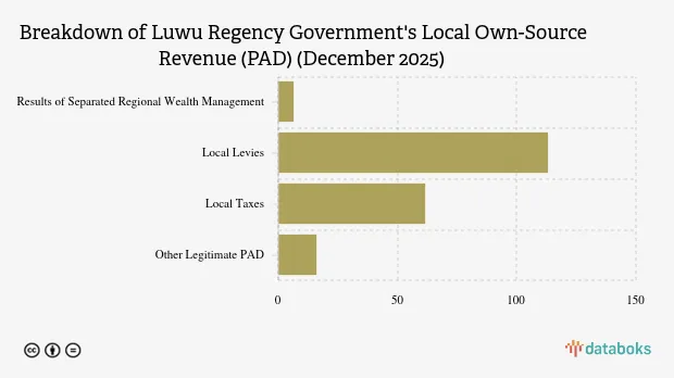 Realisasi PAD Kabupaten Luwu 2025 Capai Rp196,46 Miliar atau 85,87 Persen dari Target