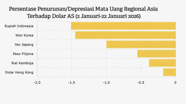 Asia Bonds Online: Rupiah Jadi Mata Uang Terlemah di Asia per 21 Januari 2026