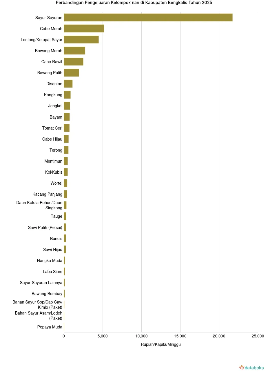 Pengeluaran Bawang Putih di Bengkalis 2025 Turun Jadi Rp1.947 per Kapita per Minggu