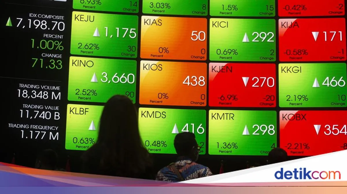 IHSG Dibuka Menguat, Bertahan di Level 9.000-an pada Pagi Ini