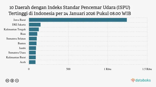 ISPU Pagi 24 Januari 2026: Jawa Barat Catat Angka Tertinggi di Indonesia