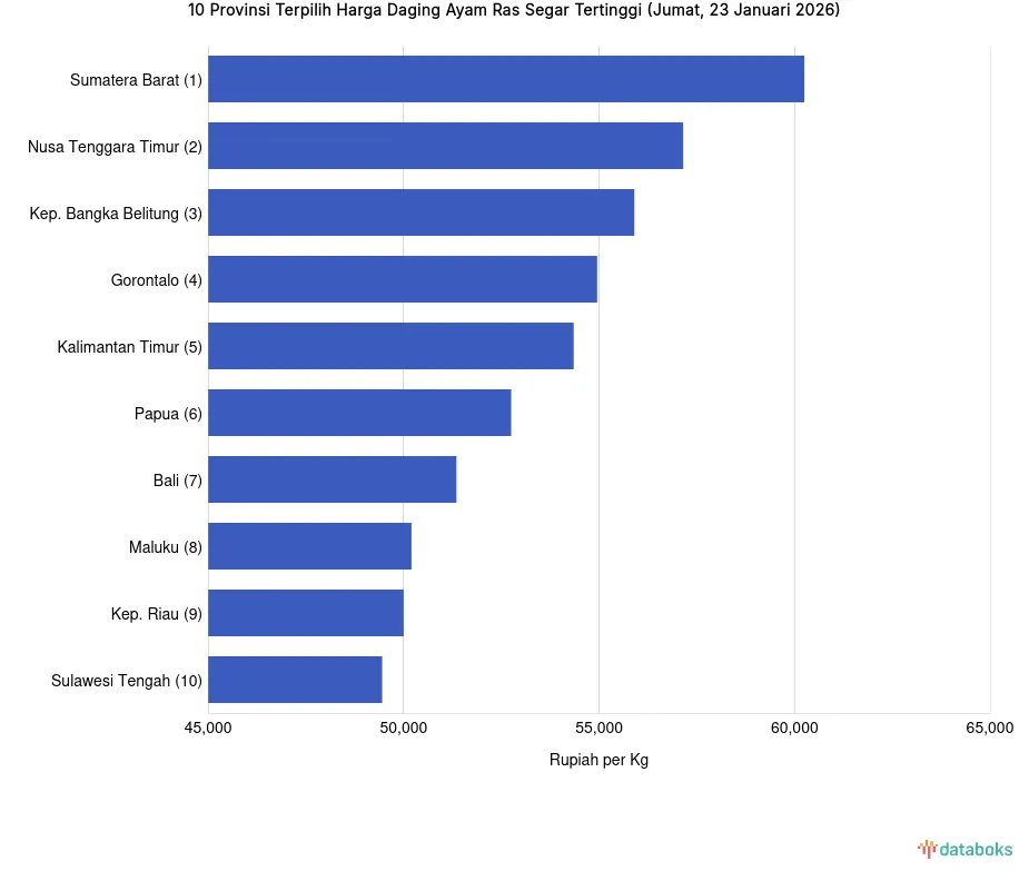 Harga Daging Ayam Ras Segar di Pasar Modern Sumbar Tertinggi Nasional, Rp60.250 per Kg