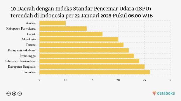 Ambon Catat Kualitas Udara Paling Bersih di Indonesia pada 22 Januari 2026 Pagi