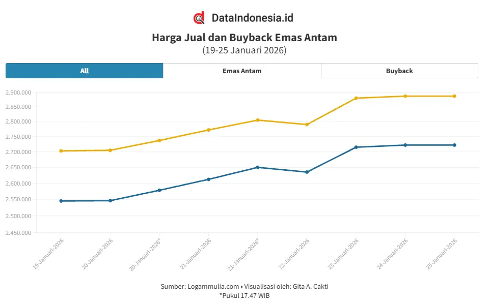 Harga Emas Antam 25 Januari 2026 Tidak Berubah, Jual Tetap Rp2.887.000 per Gram