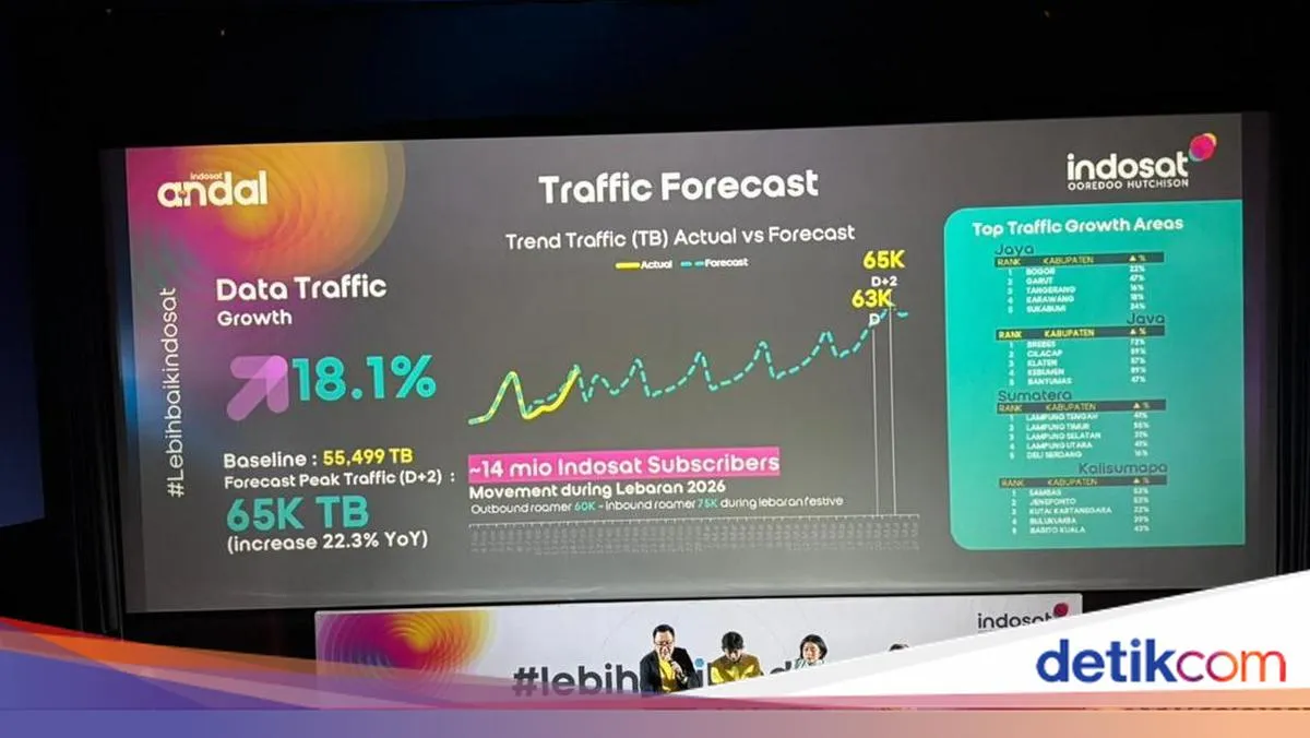 Indosat Siapkan Jaringan Hadapi Mudik Lebaran, 14 Juta Pelanggan Diprediksi Bepergian