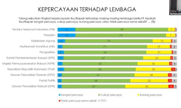 Survei Indikator: Kepercayaan Publik kepada Presiden Prabowo dan TNI Tembus 90 Persen Lebih
