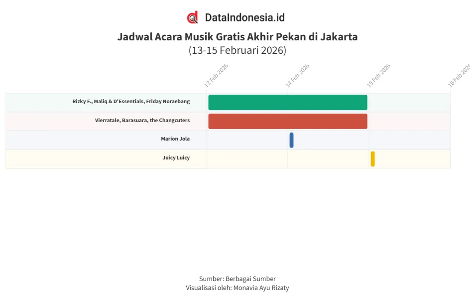 Jadwal Acara Musik Gratis di Jakarta Akhir Pekan 13–15 Februari 2026, Ada Rizky Febian