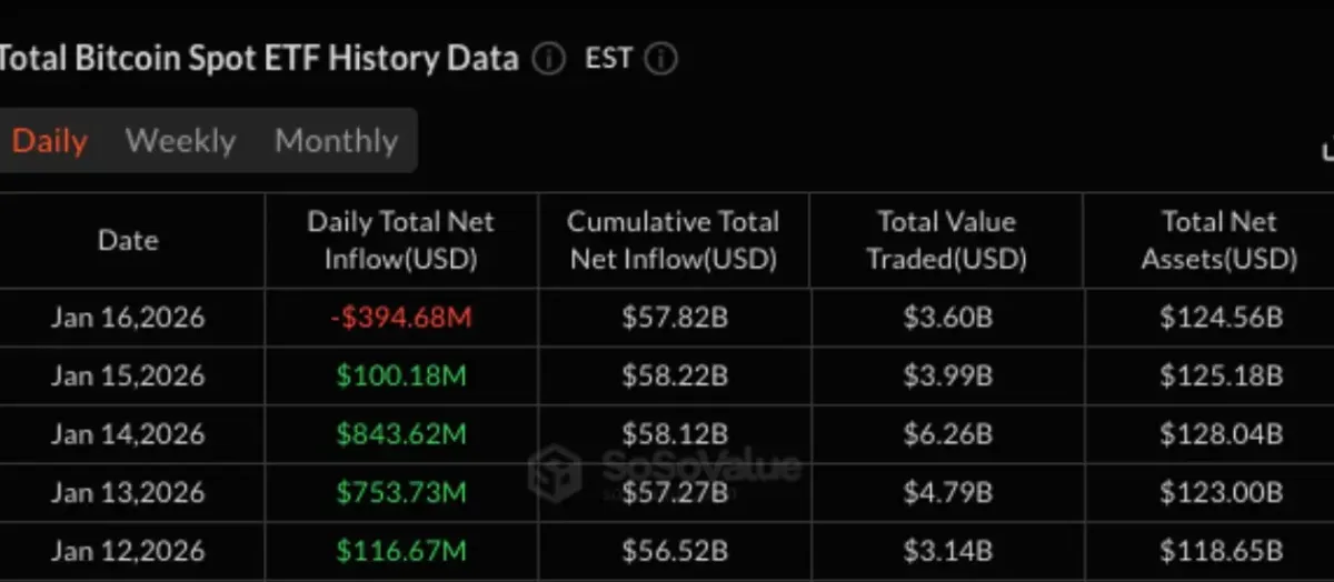 Inflow ETF Bitcoin Spot Capai US$1,42 Miliar, Sentimen Kripto Kembali ke Zona Greed