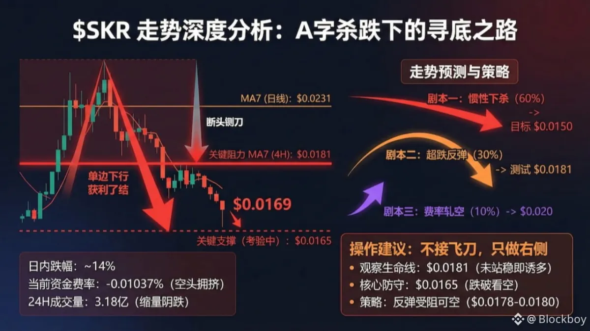 Tekanan Jual Masih Dominan, $SKR Berisiko Uji Area $0.0150 Meski Peluang Rebound Tetap Ada