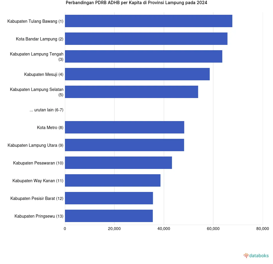 PDRB ADHB per Kapita Kabupaten Pesawaran Tercatat Rp43,31 Juta pada 2024