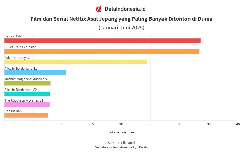 Demon City Pimpin Daftar Film dan Serial Netflix Jepang Paling Banyak Ditonton Global Januari–Juni 2025