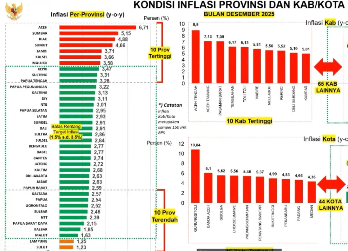 Inflasi Lampung Desember 2025 1,25 Persen, Terendah Kedua Nasional