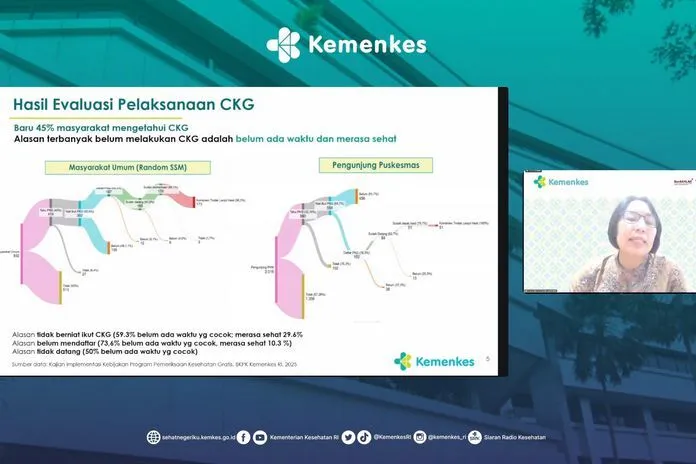 70 Juta Warga Ikuti Cek Kesehatan Gratis Sepanjang 2025, Digelar di 10.225 Puskesmas