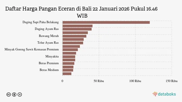 Harga Pangan Eceran di Bali 22 Januari 2026: Bawang Merah dan Bawang Putih Turun, Cabai Rawit Merah Naik