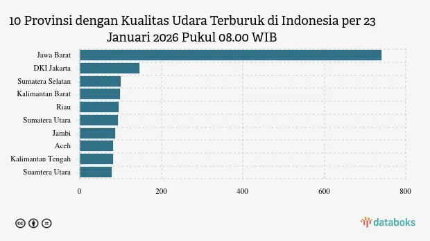 ISPU Pagi 23 Januari 2026: Jawa Barat Tertinggi, DKI Jakarta dan Sumatera Selatan Menyusul