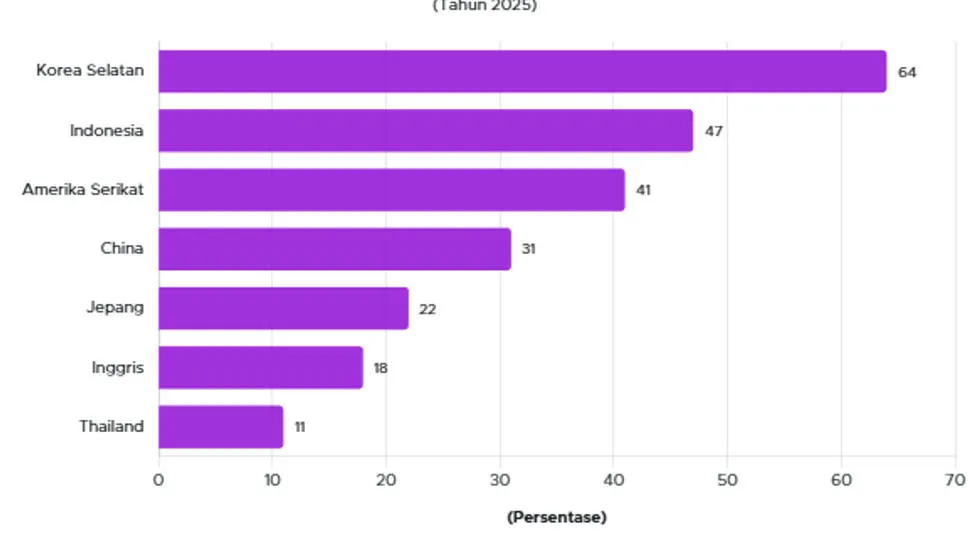 Survei 2025: Konten Korea Selatan Masih Jadi Favorit Penonton OTT di Indonesia