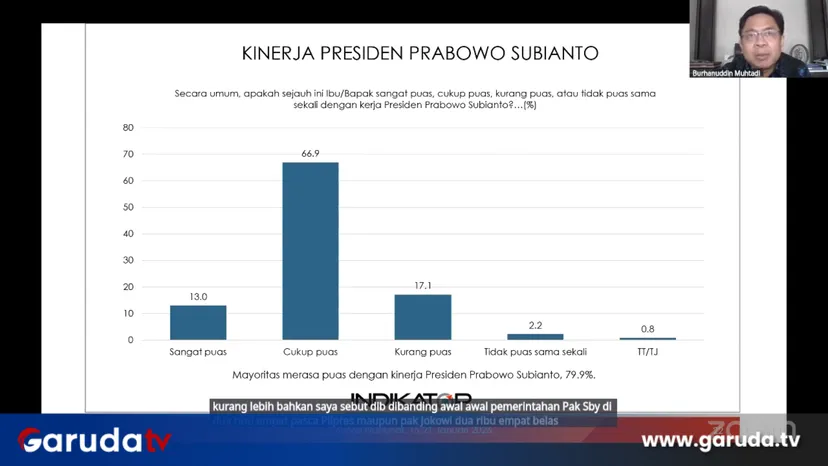 Survei Indikator: Kepuasan Publik terhadap Kinerja Presiden Prabowo Capai 79,9 Persen, Antikorupsi Jadi Alasan Utama