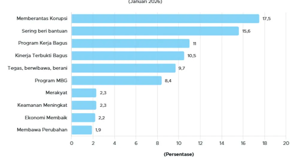 Survei Indikator: Kepuasan Publik terhadap Kinerja Presiden Prabowo Tembus 79,9%