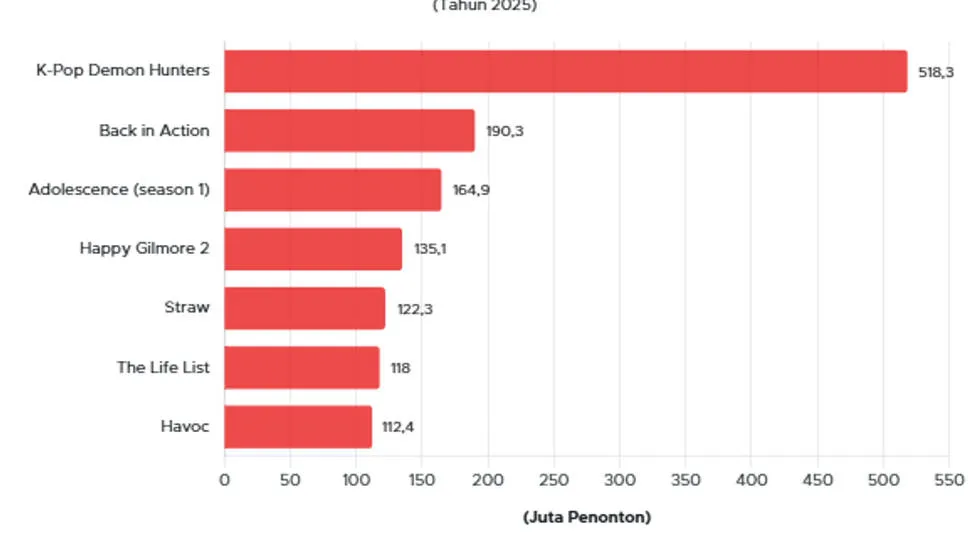 Daftar 7 Film dan Serial Netflix Terpopuler Sepanjang 2025