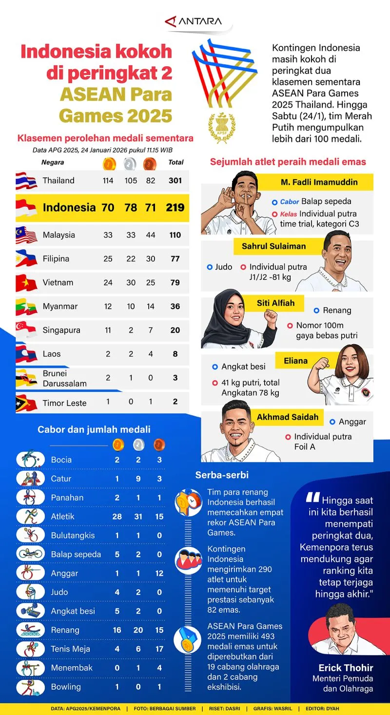 Indonesia Bertahan di Posisi Kedua Klasemen Sementara ASEAN Para Games 2025