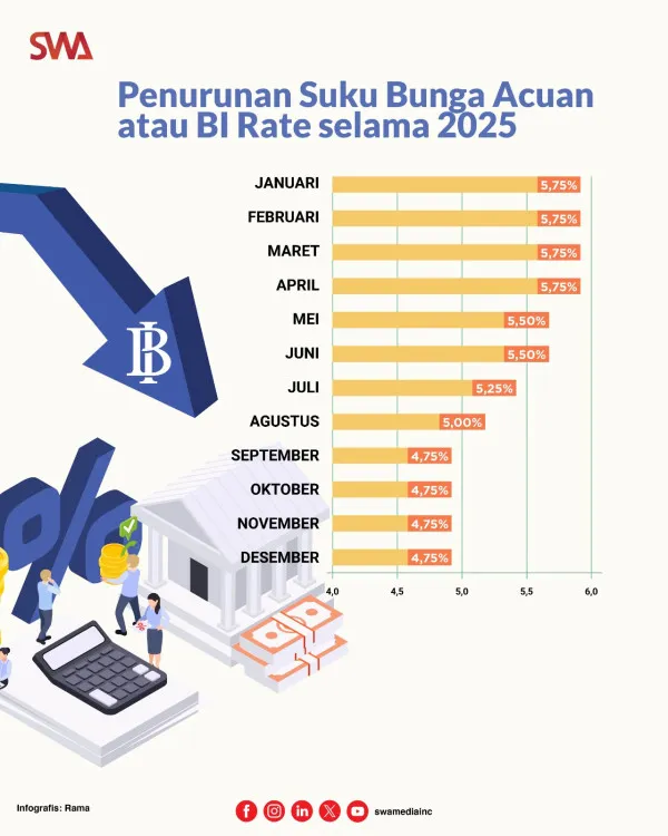 BI Pangkas Suku Bunga Lima Kali pada 2025, BI-Rate Bertahan 4,75% pada RDG Januari 2026