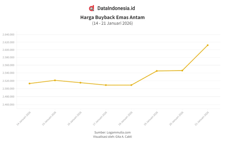 Harga Buyback Emas Antam Naik Rp34.000 ke Rp2,612 Juta per Gram pada 21 Januari 2026