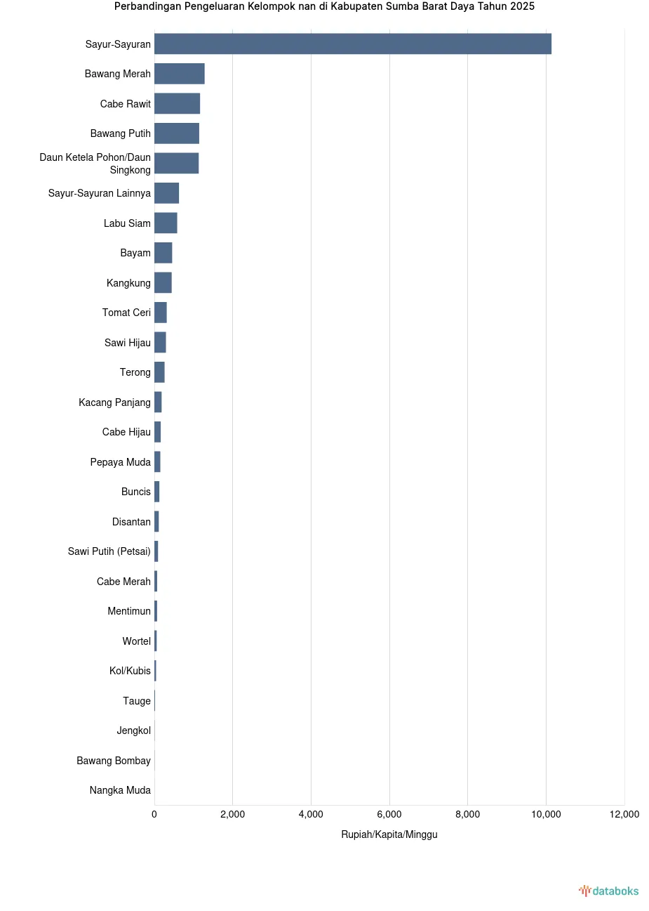 Pengeluaran Warga Sumba Barat Daya untuk Sayur Matang pada 2025 Tercatat Rp113 per Kapita per Minggu